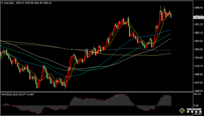 漢聲張新才:[4月3日早評]金價沖高後跳水回落，現貨黃金失守1960關口