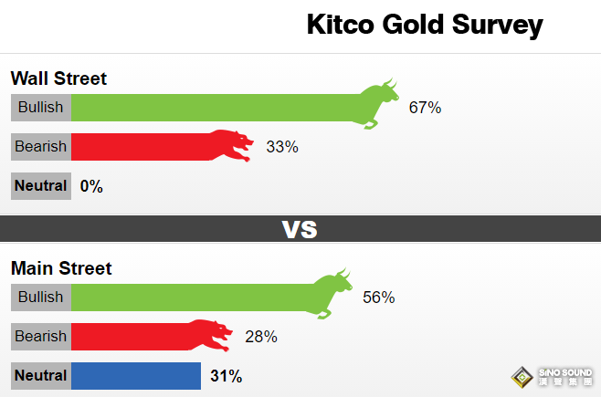 唱多聲響起！黃金看漲情緒驟然升溫 這一情形或引發爆炸性行情