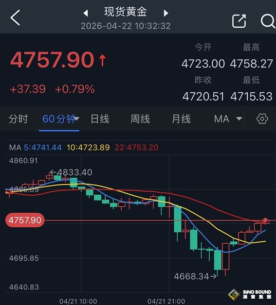 特朗普一句話，黃金暴跌後“大變臉”！金價亞盤大漲37美元