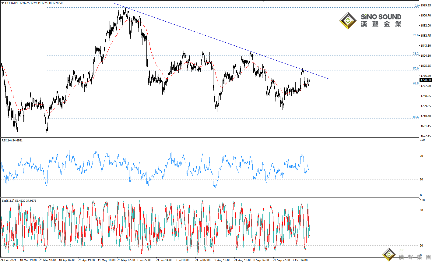 歐陽承曦:現貨金價持穩向上