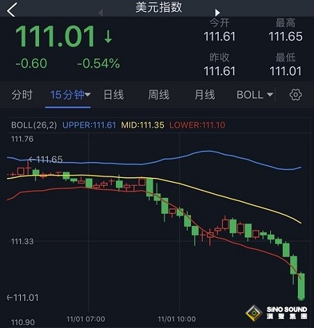 突發大行情！美元短線跳水 金價急漲突破1640美元 黃金最新日內交易分析