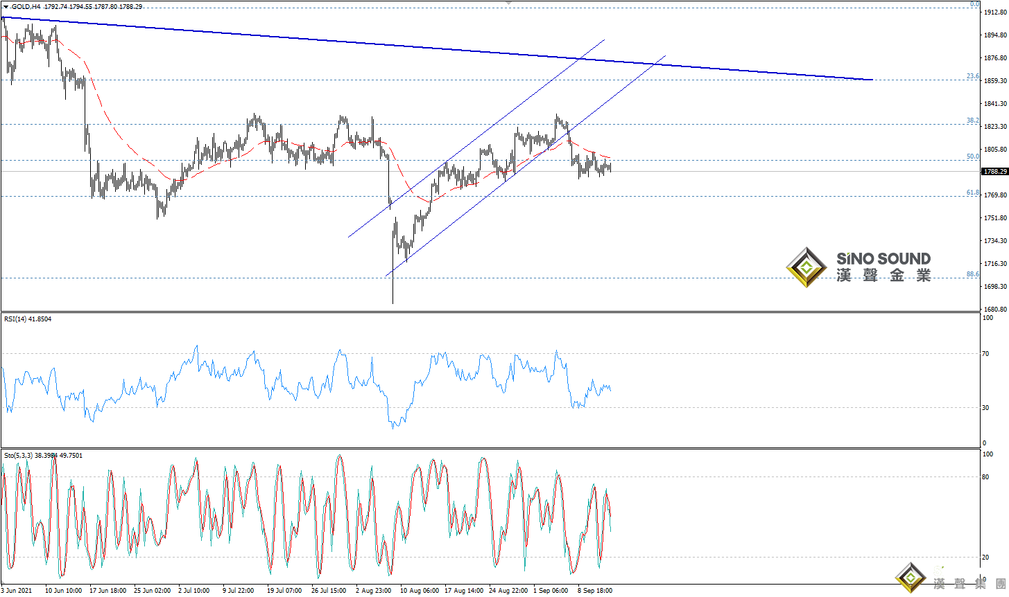 歐陽承曦:現貨金價持穩向下