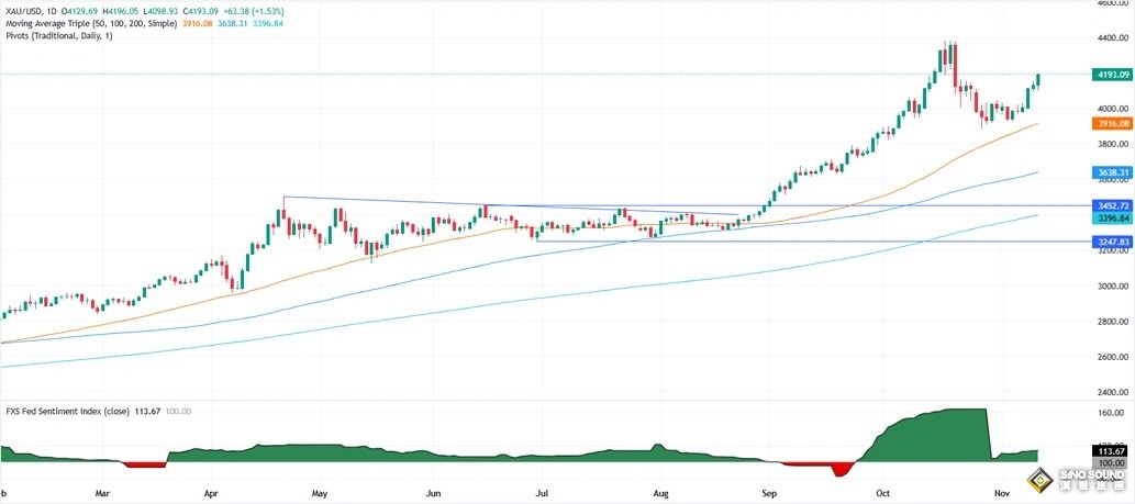 白宮剛剛宣佈特朗普大消息！金價暴漲近70美元 如何交易黃金？