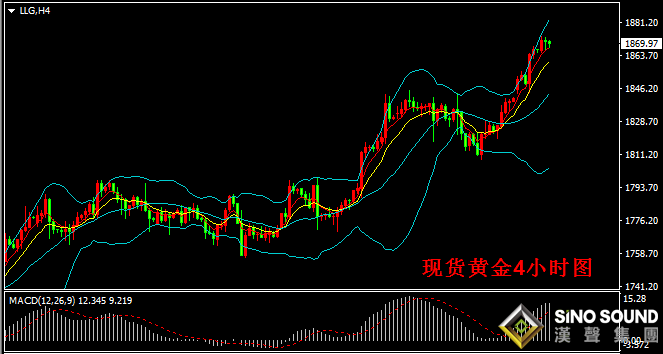 汉声张新才:[5月18日晚评]现货黄金三连涨后，金价上涨有所放缓