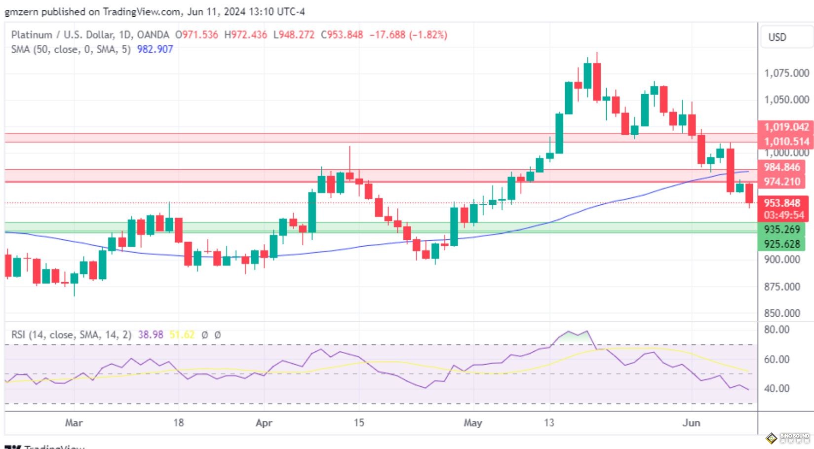 黃金、白銀、鉑金預測——交易員為美聯儲決策做準備，黃金價格維持在2300美元以上