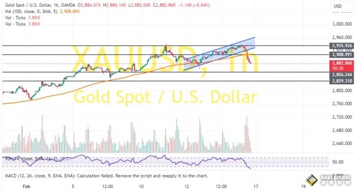 金價週五暴跌後技術面重大破位！兩張圖看黃金技術前景 投資者如何獲利了結？