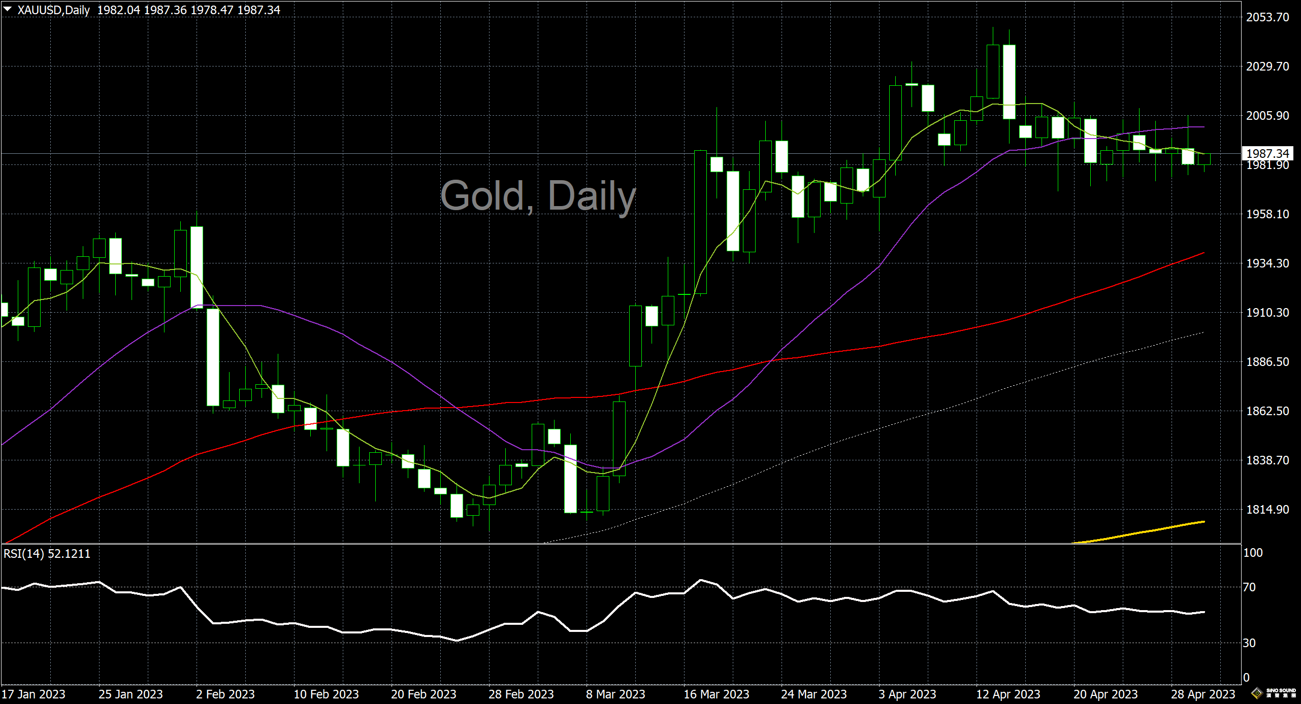 漢聲李義文:[5月2日]反彈驚鴻一瞥 金價沖高回落