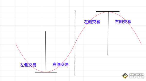 什麼是倫敦銀的左側交易？左側交易是不是不好？