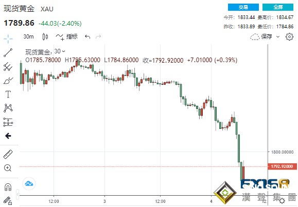 怎么回事?黃金突然狂瀉50美元白銀下挫逾3% 金價恐進一步下跌20美元?