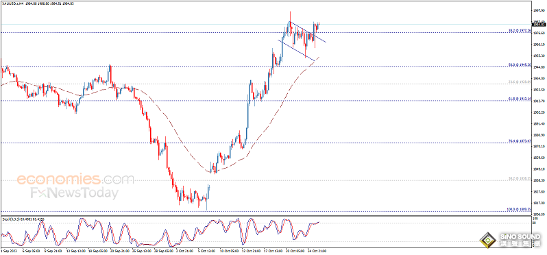 週四(10月26日)亞市尾盤，現貨黃金維持日內升勢，金價目前位於1986美元/盎司附近。知名財經資訊網站Economies.com週四最新撰文，對日內黃金技術前景進行分析。  根據Economies.com，金價已經確認突破重要阻力1977.25美元/盎司，這為金價繼續走強打開空間。  Economies.com在文章中寫道，金價昨日收於1977.25美元/盎司上方，從而確認突破這一水準，黃金日內有望繼續預期中的看漲趨勢。金價正朝著2000.00美元/盎司的方向前進，下一個主要目標是2016.90美元/盎司。    (現貨黃金4小時圖 來源：Economies.com)  Economies.com表示，我們需要提醒的是，金價在突破上述阻力後，已經完成看漲旗形的構建，從而強化金價在未來幾個交易日進一步上升的預期。50週期指數移動平均線(EMA)對金價構成支撐。需要指出的是，若金價跌破1977.25美元/盎司，這將止住看漲情景，並令金價承受看空壓力。  Economies.com預計，今日金價交投將於支撐位1975.00美元/盎司以及阻力位2005.00美元/盎司之間。  Economies.com稱，今日對於黃金價格的預期趨勢為看漲。  香港時間14:30，現貨黃金報1986.03美元/盎司。