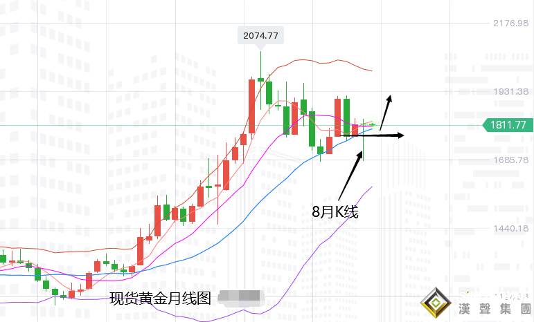 張堯浠：黃金8月收官巨長下影線、等待震蕩后多頭再起