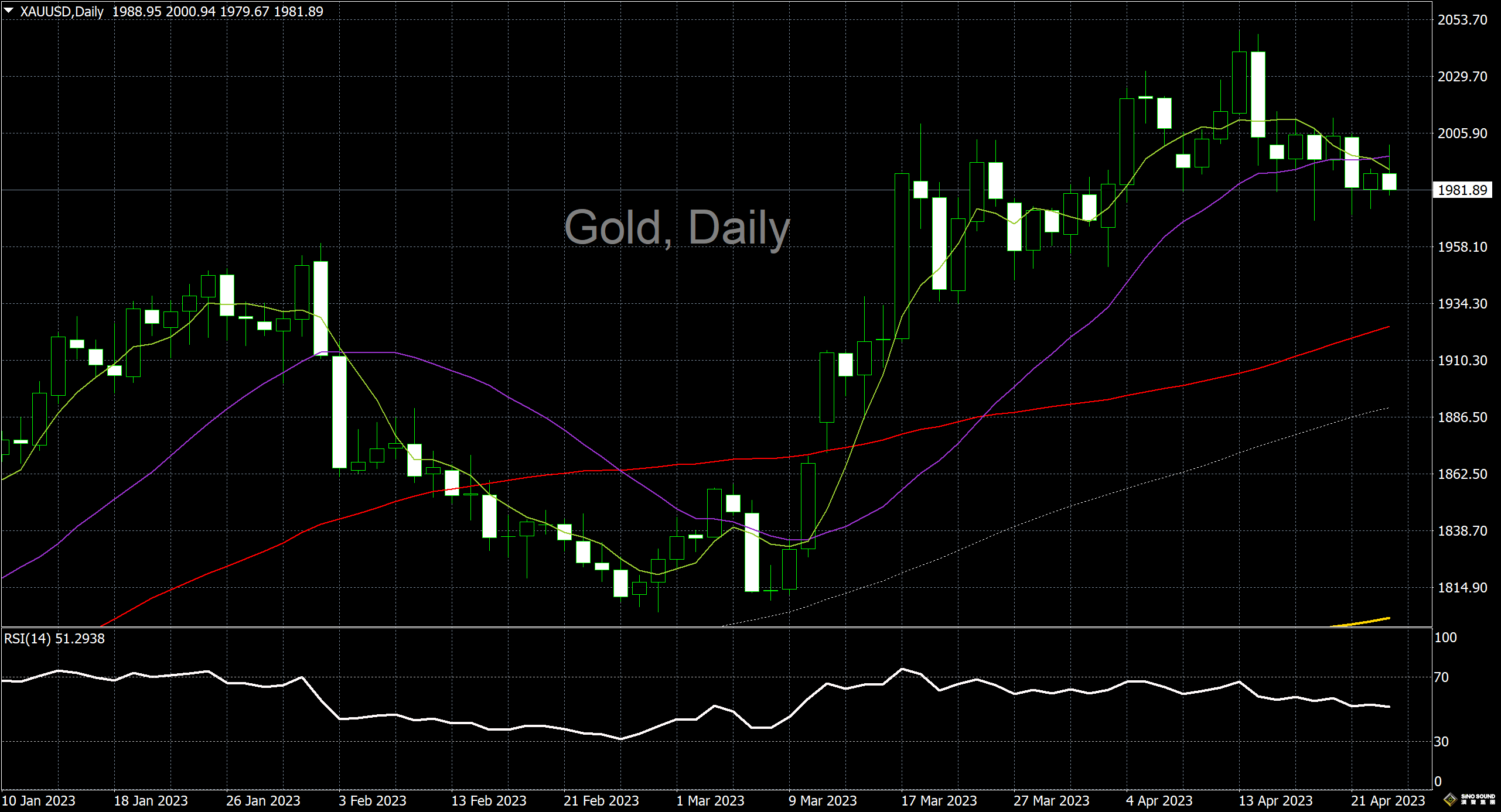 漢聲李義文:[4月25日]美元企穩回升 黃金後繼無力