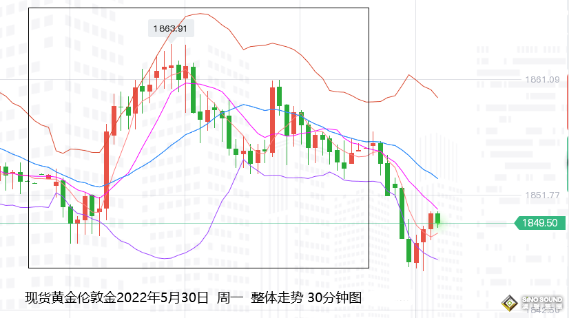 張堯浠：黃金臨近兩度加息月、承壓震蕩后仍將看漲上行