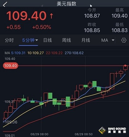 突發勁爆行情！美元飆升刷新20年新高 黃金短線大跌、金價剛剛跌破1725美元