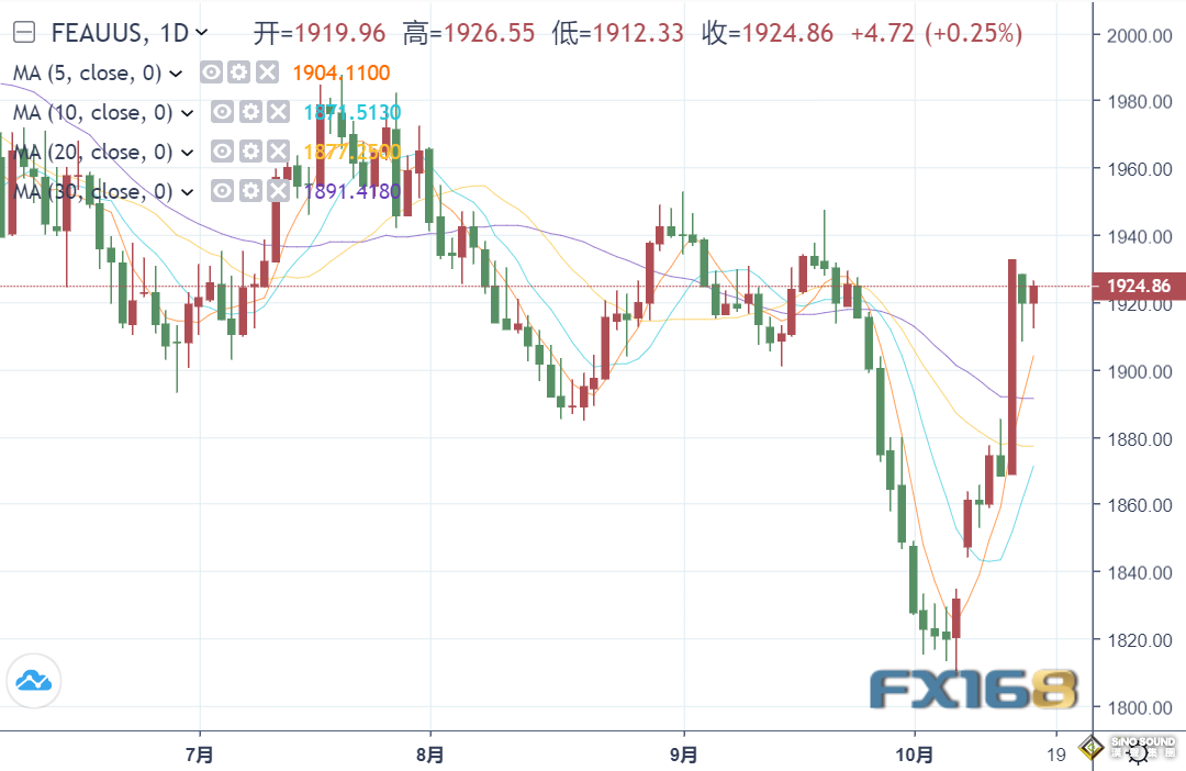 一分鐘成交超6億美元！黃金短線反彈突破1925，今日“恐怖數據”風暴逼近
