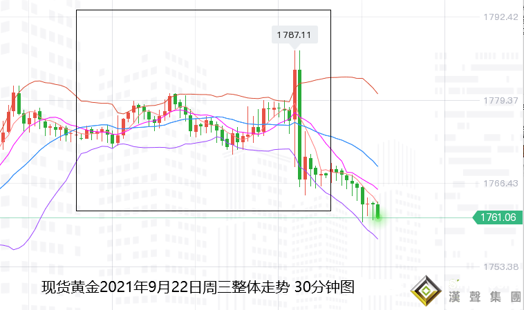 張堯浠：鮑威爾減碼加息出鷹言、黃金沖高回落短期偏空