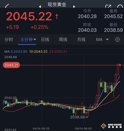 黃金突發行情！金價短線急漲突破2045 分析師：金價料再大漲25美元 聚焦美國重磅數據