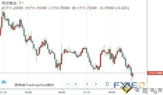 金價剛剛短線下跌、逼近1710 非農報告重磅來襲 小心中美貿易傳來新消息 疫情最新動態:全球新冠病毒感染人數逼近670萬