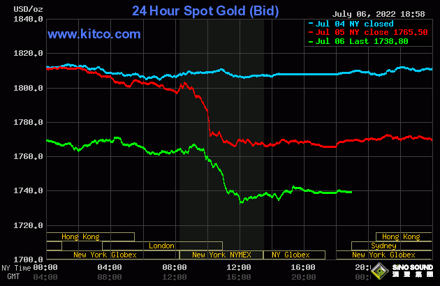 當心這一危險信號！黃金大跌70美元或只是開胃菜 “大規模投降”事件恐將到來