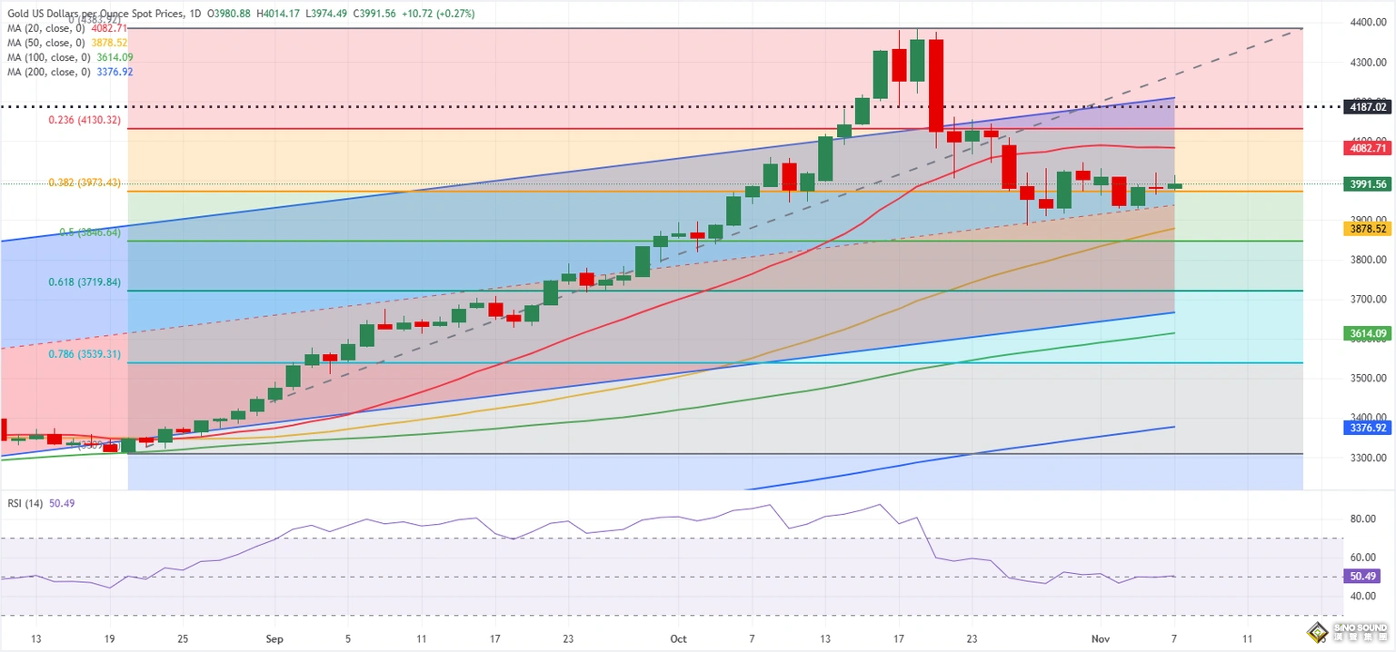 4000美元關口“激戰正酣”！“三美”聯動成關鍵變數，金價或迎突破時刻