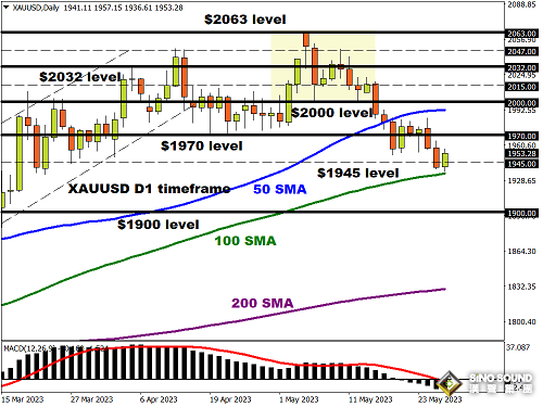系好安全帶！美國逼近債務違約、非農重磅來襲 下周美元、黃金恐波動性恐加劇