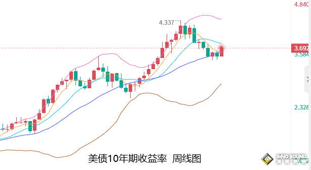 張堯浠：靚麗數據支撐美元築底、黃金謹防本周倒垂收線