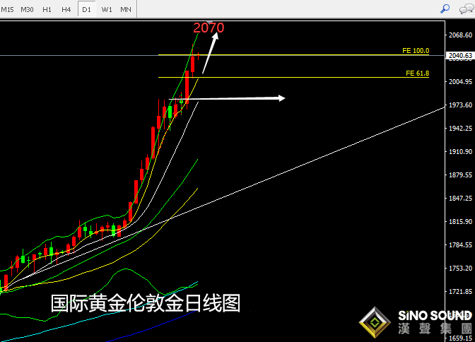 張堯浠:黃金持續單邊連漲刷高、基本面利好預增強加碼