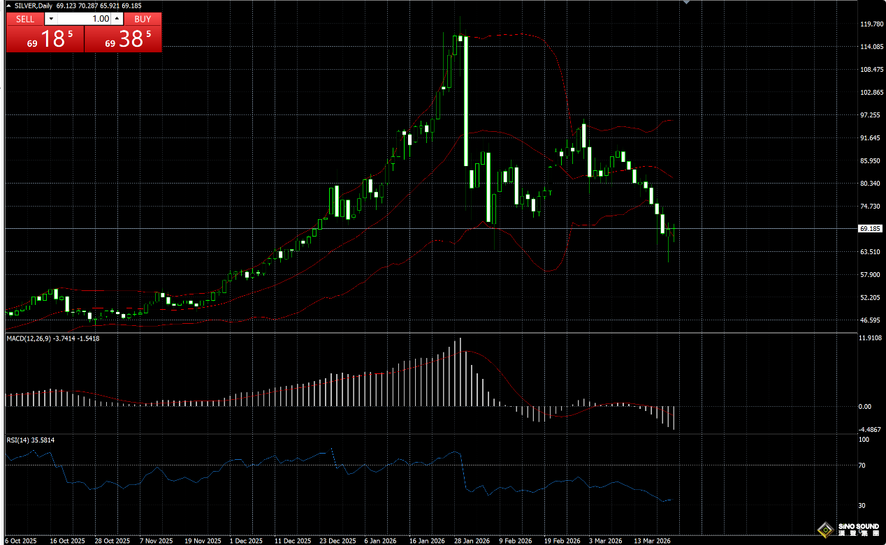 地缘政局动荡，如何炒伦敦银？