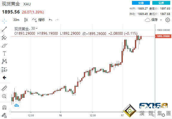突發！俄羅斯驅逐美國駐俄副大使 黃金暴拉30美元逼近1900大關