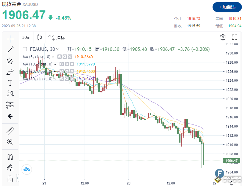 1分鐘成交超8億美元！黃金空頭來勢洶洶，本輪或下探1900？