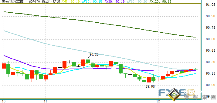 大行情之夜！金價驚現大反轉、美元一度跌破90大關 美國通脹數據來襲、市場恐再劇烈波動