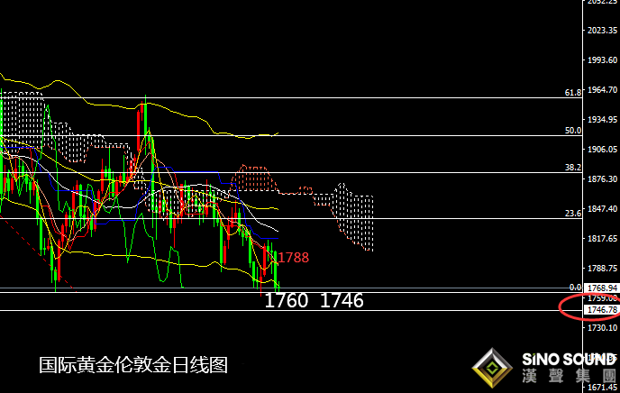 张尧浠:美债狂飙美经济连传好、黄金再观1760重点支撑