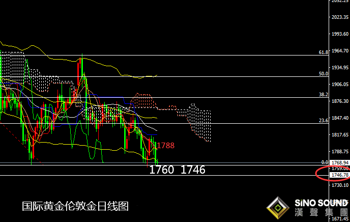 張堯浠:美債狂飆美經濟連傳好、黃金再觀1760重點支撐