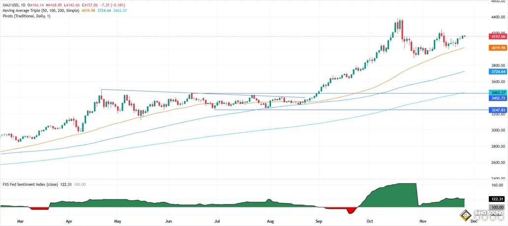 俄烏消息打擊避險！金價從近兩周高點下滑 接下來如何交易？