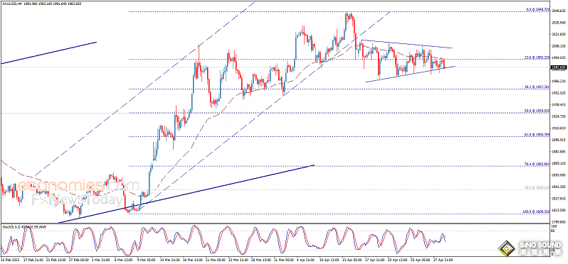 金價站在大跌邊緣！黃金日內交易分析：若跌破這一支撐 金價恐大跌近25美元