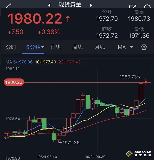 突發行情！美元短線跳水、黃金急漲 金價剛剛突破1980 FXStreet首席分析師黃金技術前景分析