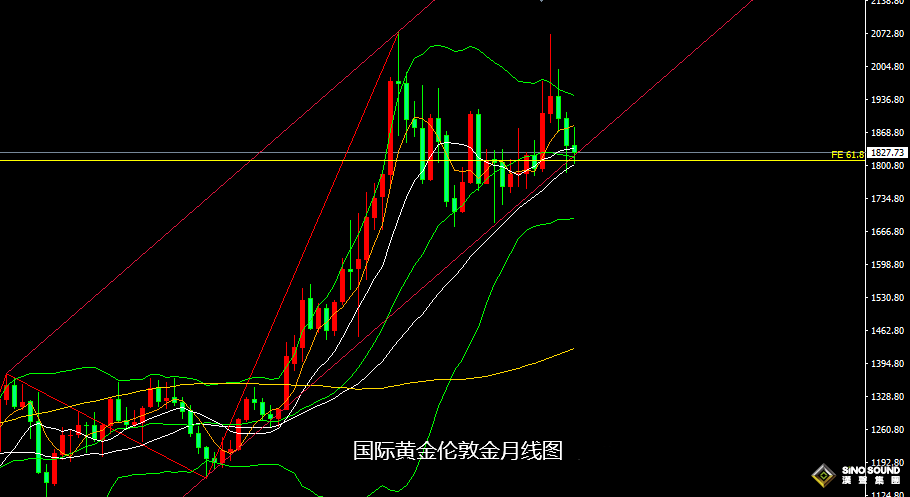 張堯浠：鮑威爾證詞來襲、黃金先行走弱等待觸底回升