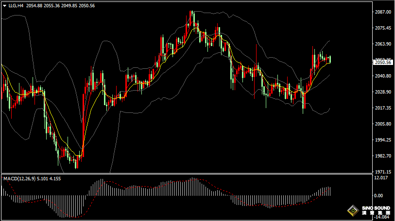 漢聲張新才:[1月16日早評]昨晚因假期令市場交投清淡，金價持續2050上方盤整