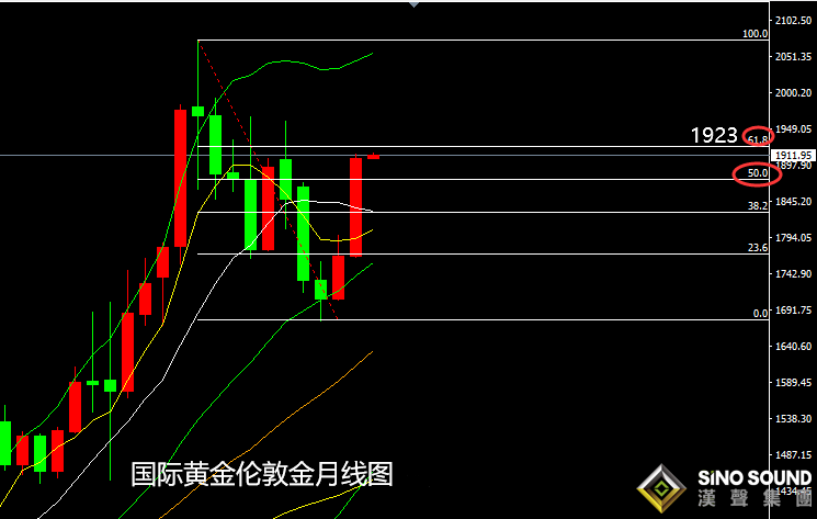 張堯浠：黃金5月暴拉8%、后市看漲激增仍指1927