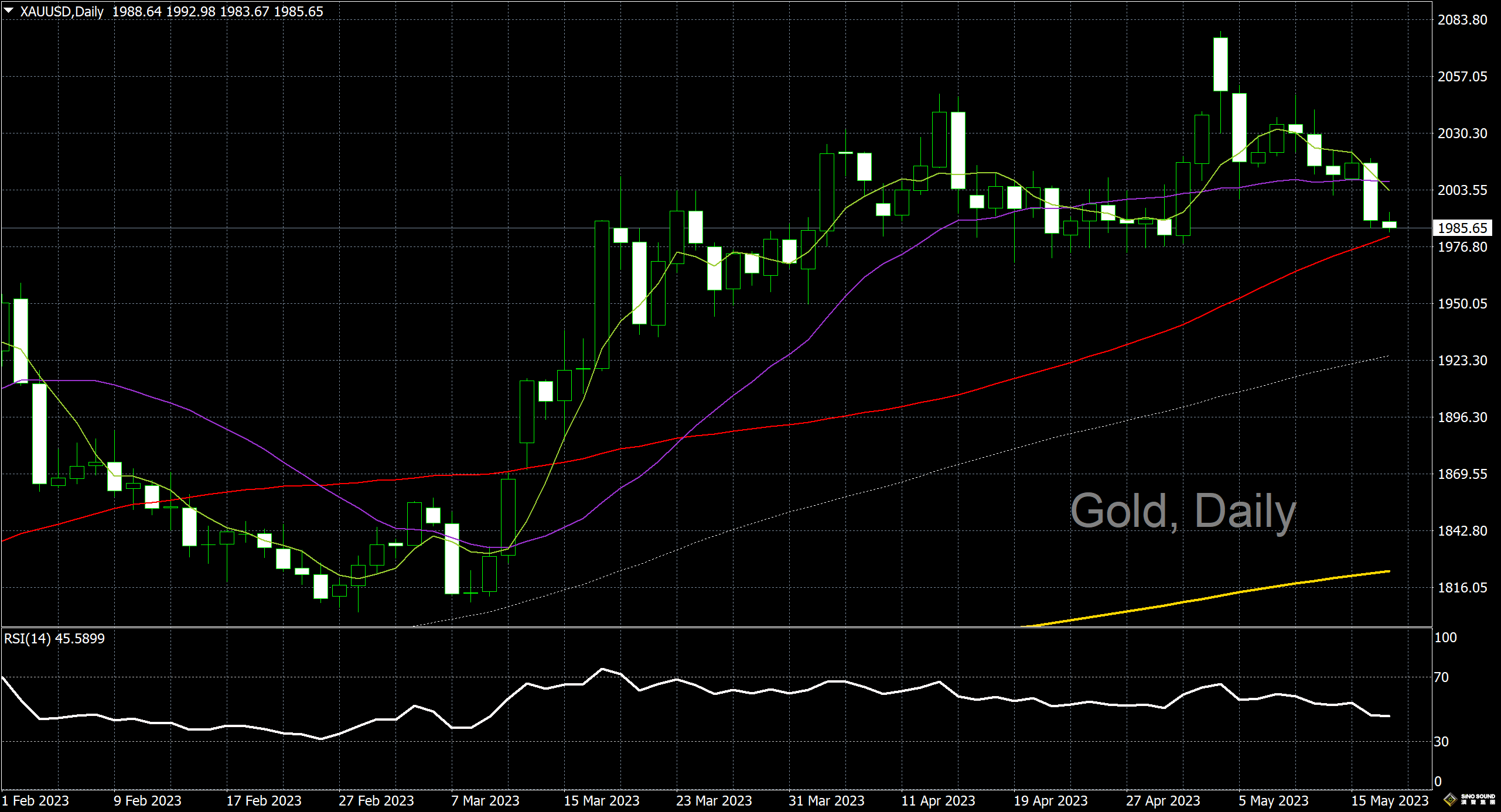漢聲李義文:[5月17日]空頭趁勢殺跌 黃金江河日下