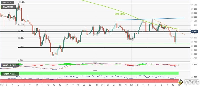 白銀多頭遭重創！白銀最新技術分析：若跌破這一支撐 銀價恐再大跌近4%