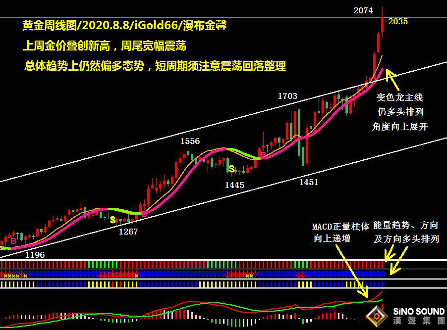 吳艷鵬:寬幅震蕩 金價疊創新高劇烈波動、非農躺槍竟成多空噱頭（2020第31期黃金周評）