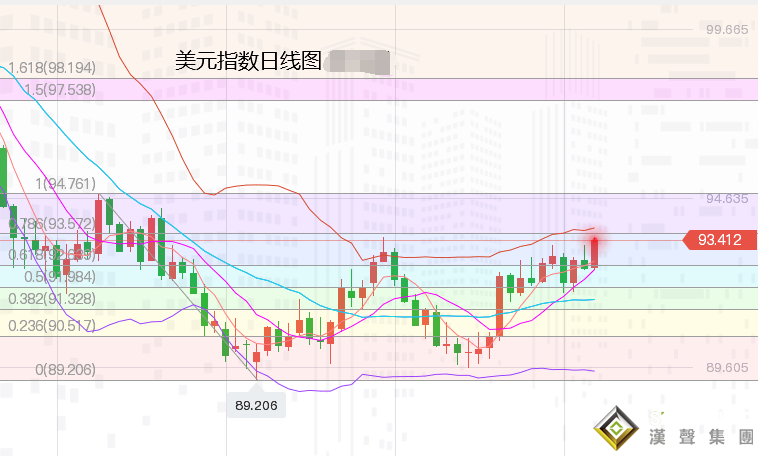 張堯浠：美聯儲仍言減碼時間待定、黃金偏看技術遇阻回落