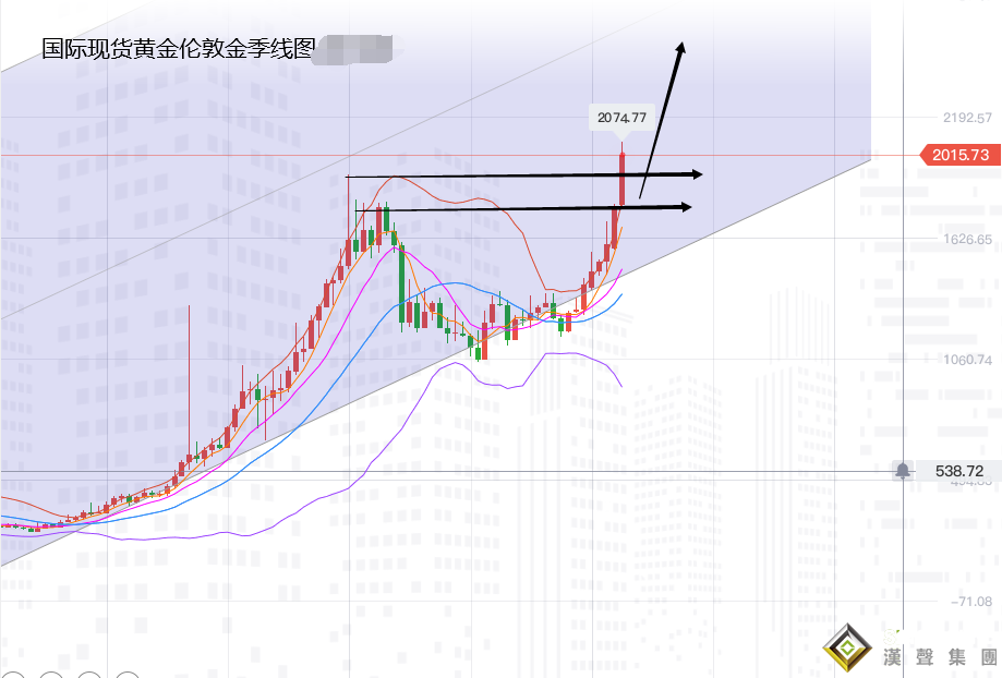 張堯浠:黃金震蕩回撤殆盡時、多頭再起三千關