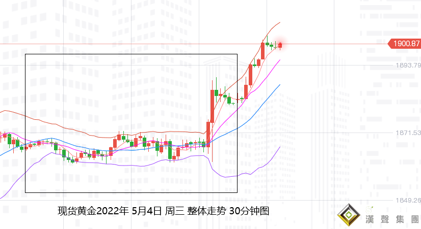 張堯浠：75基點加息預期減弱、黃金多頭轉強跟進看反彈