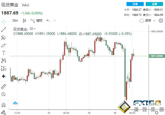 黃金短線上演V型大反轉 Moderna疫苗有效性達94.5%多頭緣何大反攻?