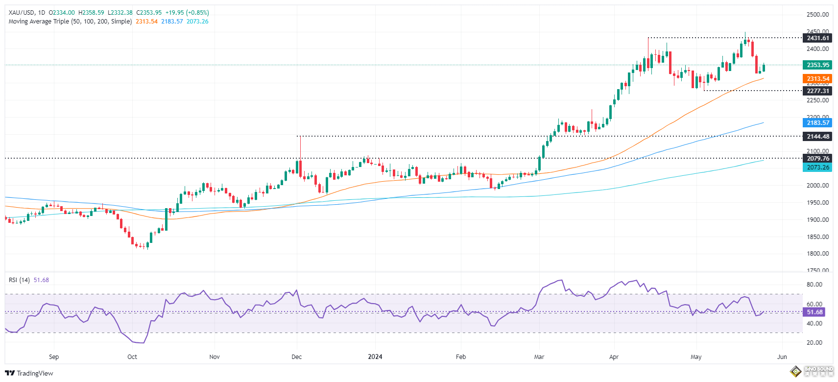金價突然大漲的原因找到了！以色列、埃及軍隊交火 一名埃及士兵死亡 黃金如何交易？