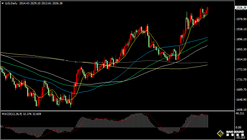 漢聲張新才:[4月13日晚評]日內金價延續上揚，晚間關注突破2030能力