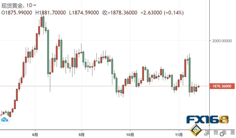 亞盤大行情!亞股全線跳水 金價短線拉升觸及1880、黃金的故事尚未結束?