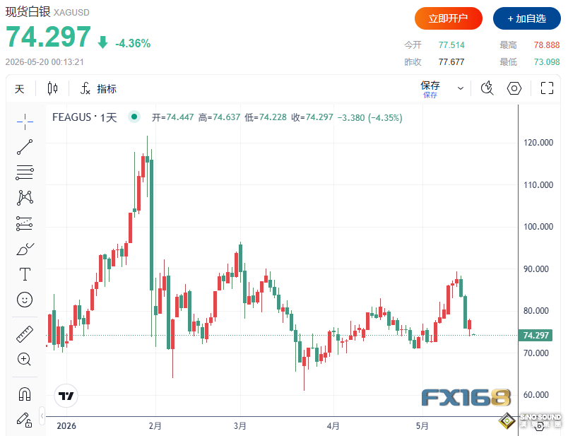 抛售潮突袭！特朗普对伊朗发出警告 黄金大跌超100美元、白银重挫逾5%